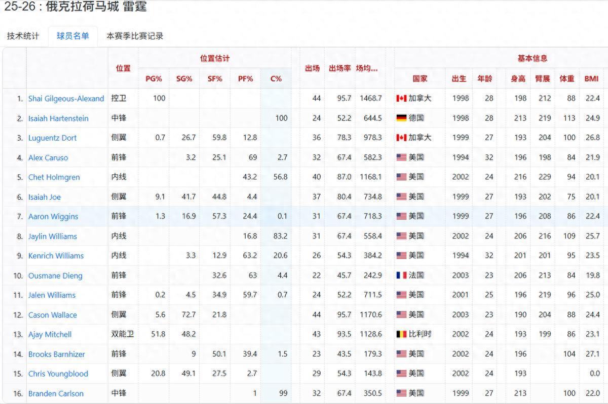 开云体育官网-第10场败仗来了，超宇宙勇无望，为什么雷霆注定破不了记录